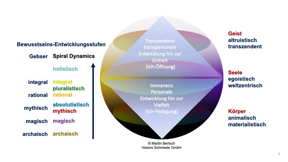 Bewusstseins-Entwicklungsstufen