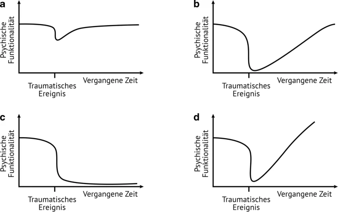 Traumaverarbeitung